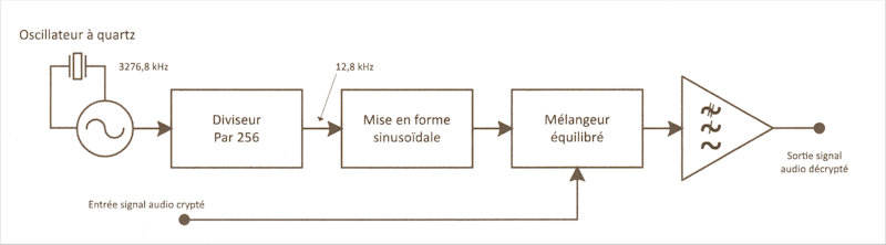 Synoptique du décryptage audio